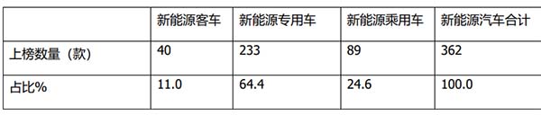 产品公告 新能源客车 环比对象