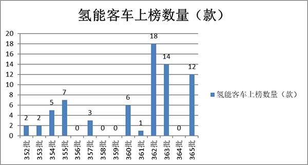 产品公告 新能源客车 环比对象