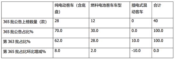 产品公告 新能源客车 环比对象