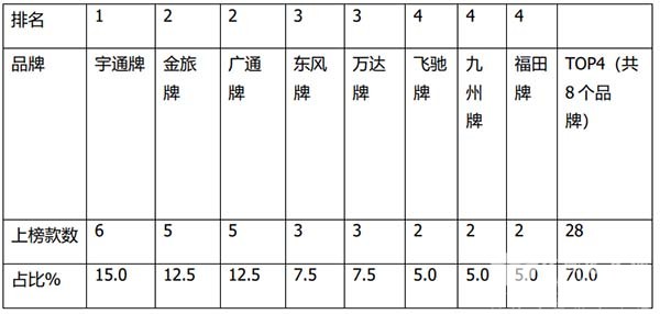 产品公告 新能源客车 环比对象