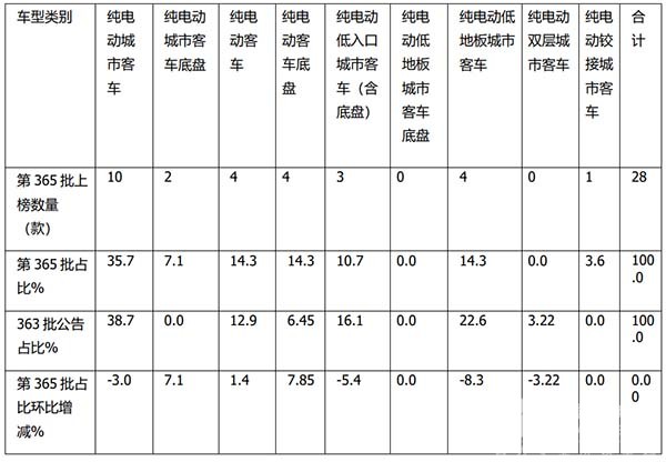 产品公告 新能源客车 环比对象