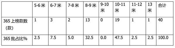 产品公告 新能源客车 环比对象