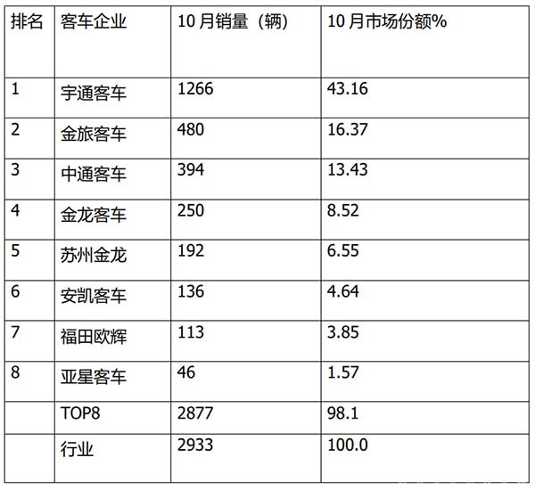 传统动力 大中型客车 累计销售