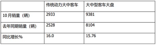 传统动力 大中型客车 累计销售