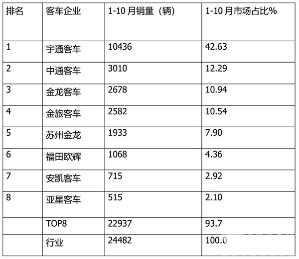 传统动力 大中型客车 累计销售