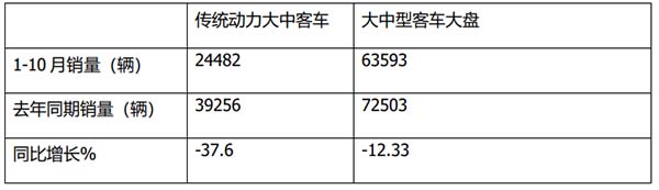 传统动力 大中型客车 累计销售