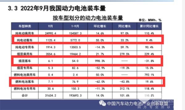 新能源客车 动力电池 装机量