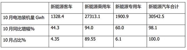 新能源客车 动力电池 装机量