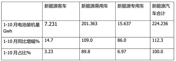 新能源客车 动力电池 装机量