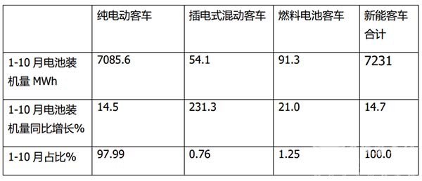 新能源客车 动力电池 装机量