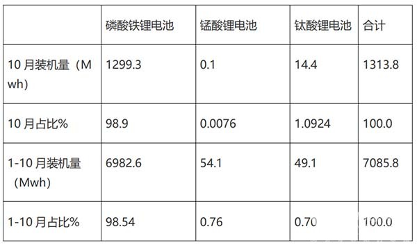 新能源客车 动力电池 装机量