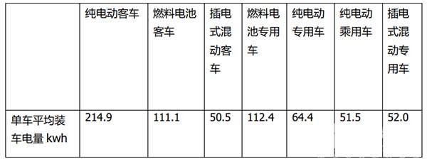新能源客车 动力电池 装机量