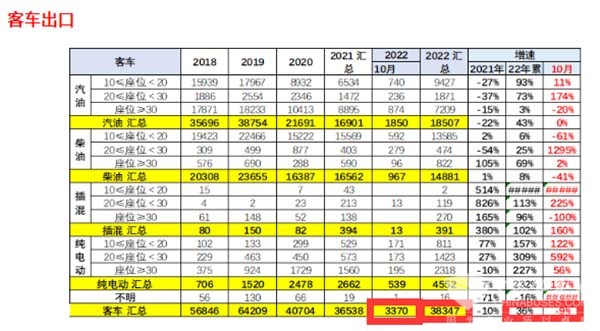 汽车流通协会 客车市场 新能源客车 累计出口