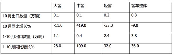 汽车流通协会 客车市场 新能源客车 累计出口
