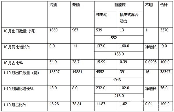 汽车流通协会 客车市场 新能源客车 累计出口