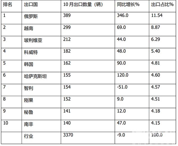 汽车流通协会 客车市场 新能源客车 累计出口