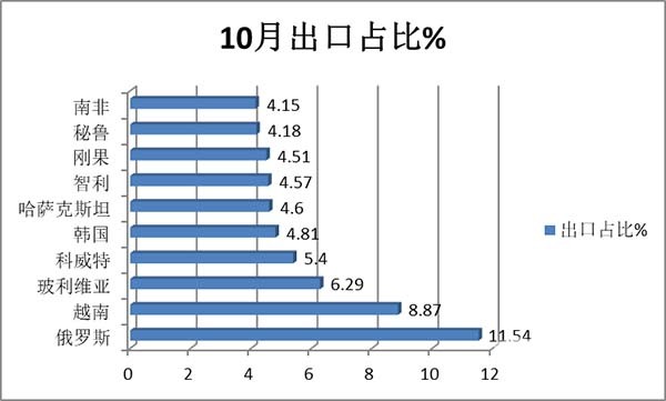 汽车流通协会 客车市场 新能源客车 累计出口