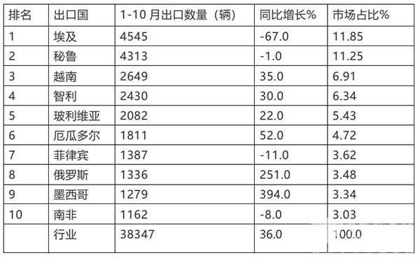 汽车流通协会 客车市场 新能源客车 累计出口