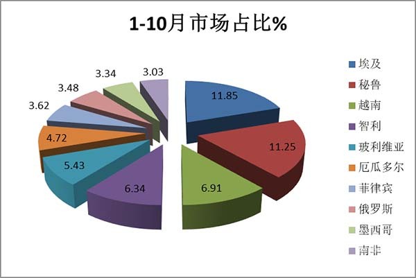 汽车流通协会 客车市场 新能源客车 累计出口