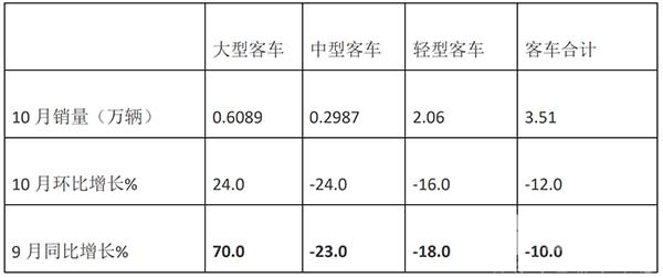 客车市场 客车销量 特点分析