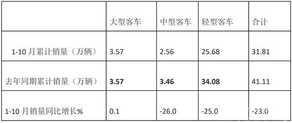 客车市场 客车销量 特点分析