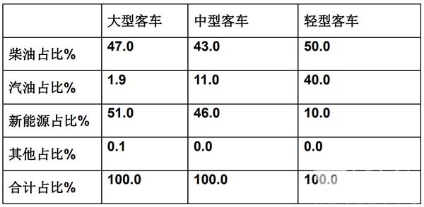 客车市场 客车销量 特点分析