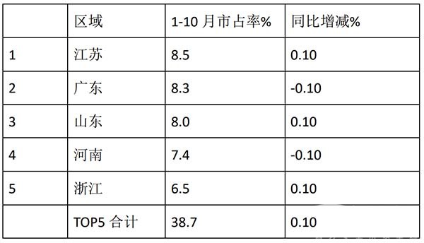客车市场 客车销量 特点分析