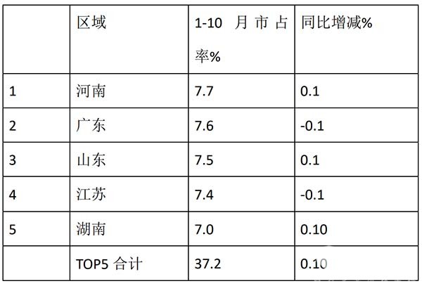 客车市场 客车销量 特点分析