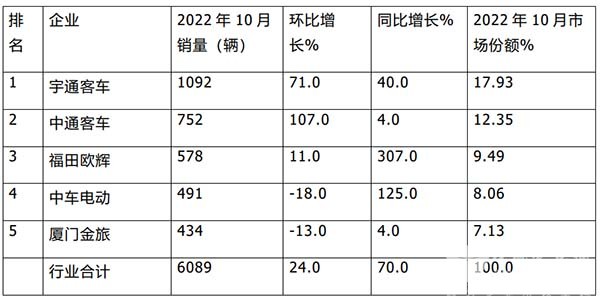 客车销售 主流车企 销量榜单
