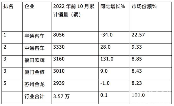 客车销售 主流车企 销量榜单