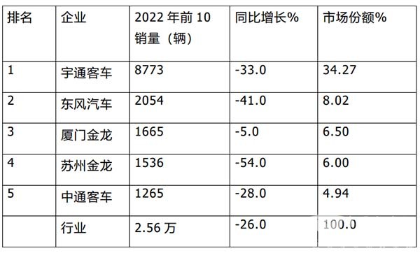 客车销售 主流车企 销量榜单