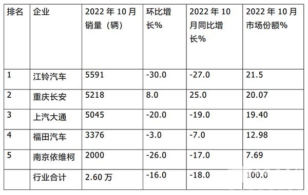 客车销售 主流车企 销量榜单