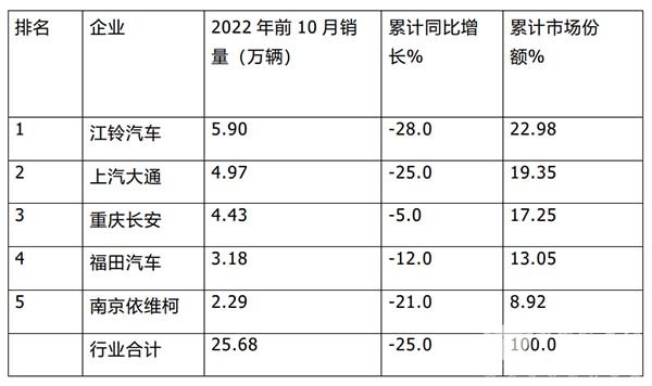 客车销售 主流车企 销量榜单