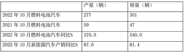 燃料电池 客车市场 特点