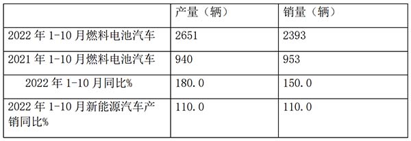 燃料电池 客车市场 特点