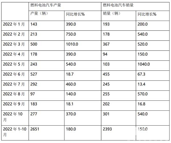 燃料电池 客车市场 特点