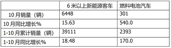 燃料电池 客车市场 特点