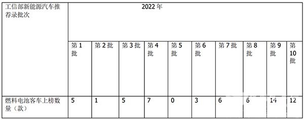 燃料电池 客车市场 特点