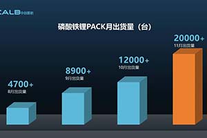 创单月交付新纪录！中创新航11月磷酸铁锂Pack交付超2万台