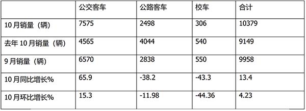 客车销售 公路 公交 校车 市场销量特点