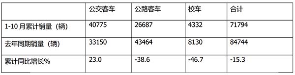 客车销售 公路 公交 校车 市场销量特点