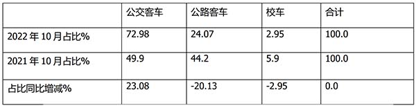 客车销售 公路 公交 校车 市场销量特点