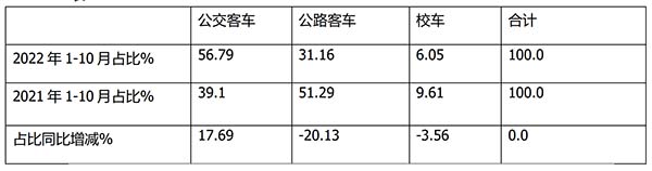 客车销售 公路 公交 校车 市场销量特点