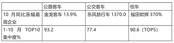 客车销售 公路 公交 校车 市场销量特点