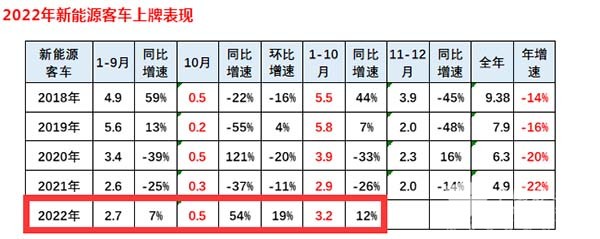 新能源客车 终端市场特征 营销策略