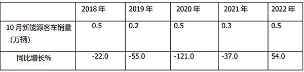 新能源客车 终端市场特征 营销策略