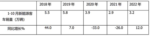 新能源客车 终端市场特征 营销策略