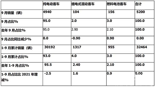 新能源客车 终端市场特征 营销策略