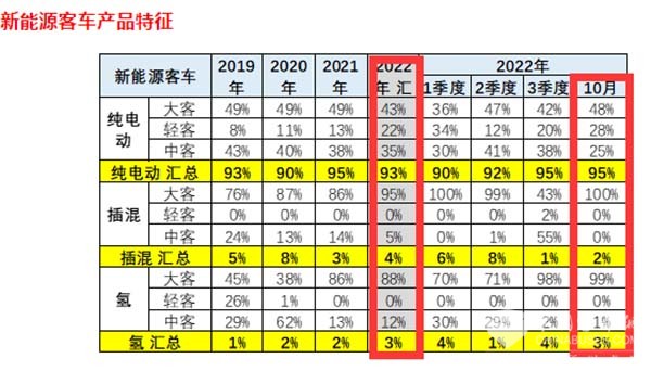 新能源客车 终端市场特征 营销策略