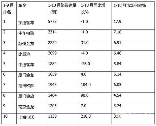 新能源客车 终端市场特征 营销策略